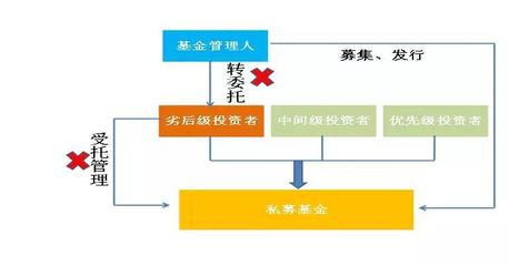 《資管新規(guī)》落地后，私募基金進(jìn)行實(shí)業(yè)投資的產(chǎn)品架構(gòu)設(shè)計(jì)新思路